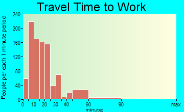 Bath travel time to work - commute