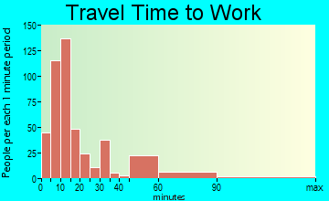 Belfast travel time to work - commute