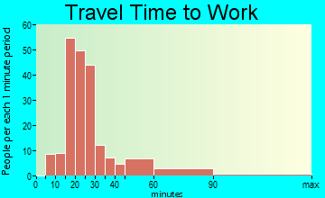 Berwick travel time to work - commute