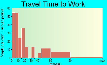 Bridgton travel time to work - commute