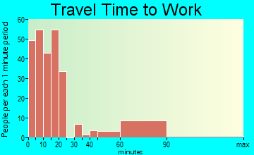 Kearny travel time to work