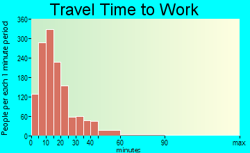 Brunswick travel time to work - commute