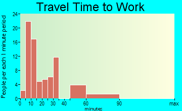 Brunswick Station travel time to work