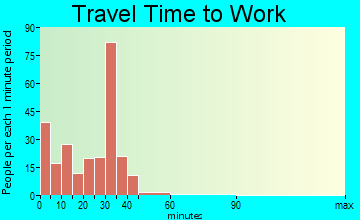 Bucksport travel time to work - commute