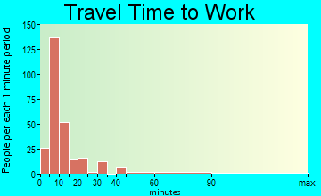 Calais travel time to work - commute