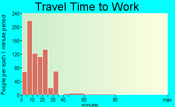 Caribou travel time to work - commute