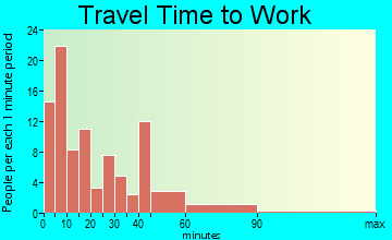 Chisholm travel time to work