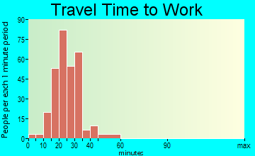 Cumberland Center travel time to work