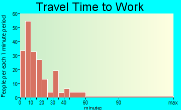 Damariscotta-Newcastle travel time to work