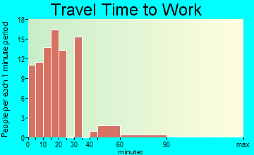 Dixfield travel time to work