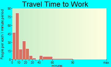 Dover-Foxcroft travel time to work
