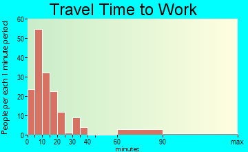 East Millinocket travel time to work