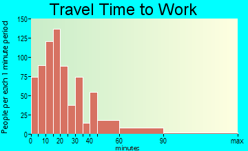 Ellsworth travel time to work - commute