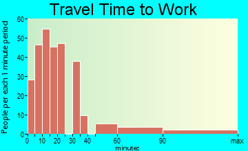 Fairfield travel time to work