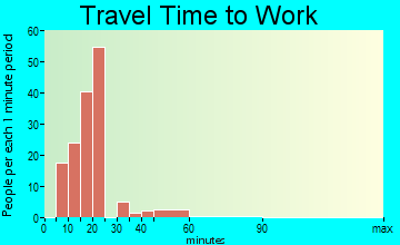 Farmingdale travel time to work