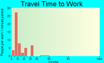 Kykotsmovi Village travel time to work