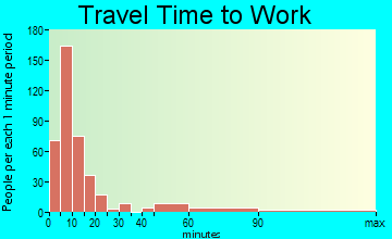 Farmington travel time to work - commute