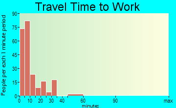 Fort Kent travel time to work