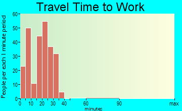 Freeport travel time to work