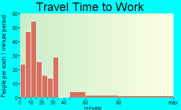 Fryeburg travel time to work - commute