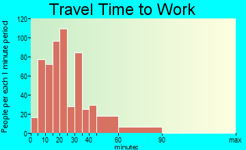 Gardiner travel time to work - commute