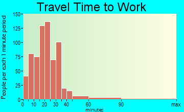 Gorham travel time to work