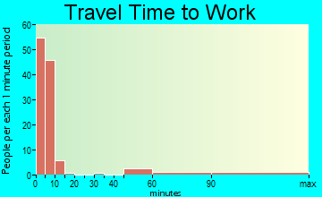 Greenville travel time to work - commute