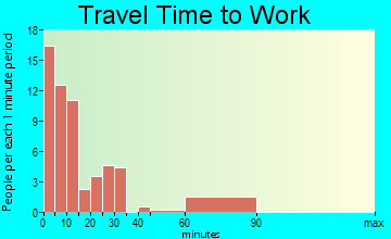 Guilford travel time to work