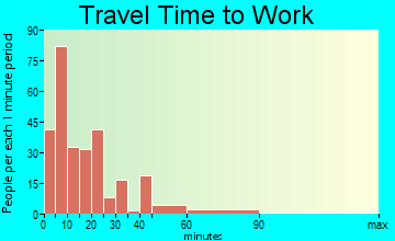 Hallowell travel time to work - commute