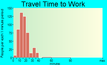 Hampden travel time to work