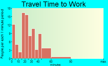 Howland travel time to work