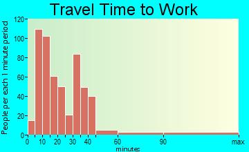 Kennebunk travel time to work - commute