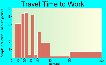 Kennebunkport travel time to work