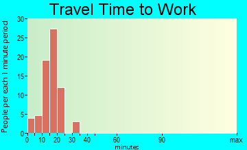 Kittery Point travel time to work