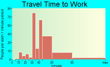 Lake Arrowhead travel time to work