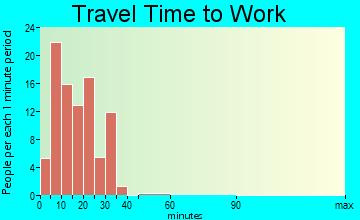 Limestone travel time to work - commute