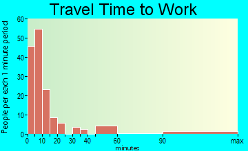 Lincoln travel time to work - commute