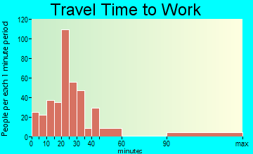 Lisbon Falls travel time to work