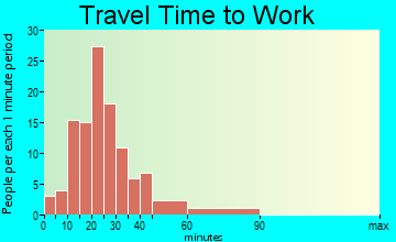 Little Falls-South Windham travel time to work