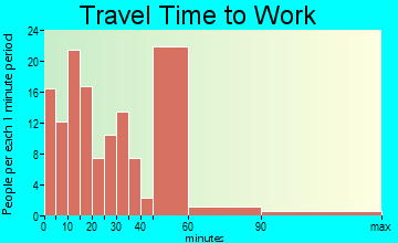 Livermore Falls travel time to work - commute
