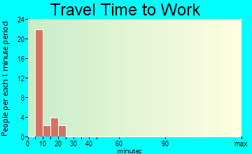 Loring AFB travel time to work