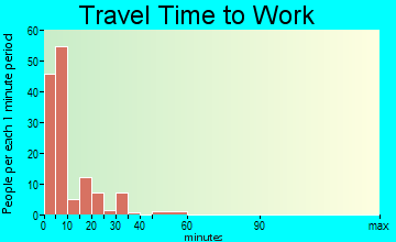 Machias travel time to work - commute