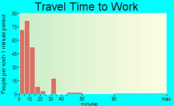 Madawaska travel time to work