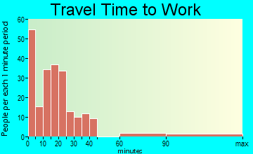 Madison travel time to work - commute