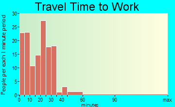 Mars Hill-Blaine travel time to work