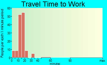 Lechee travel time to work