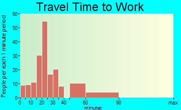 Mechanic Falls travel time to work