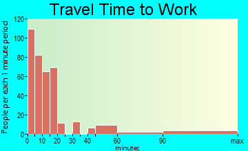 Millinocket travel time to work