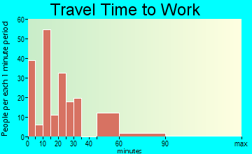Norridgewock travel time to work - commute