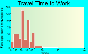 North Windham travel time to work